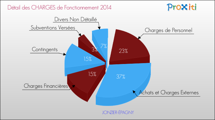 Décomposition des Charges de Fonctionnement 2014 de la commune de JONZIER-ÉPAGNY Charges de Fonctionnement 2014 pour la commune de JONZIER-ÉPAGNY