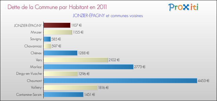 Dette par habitant de la commune en 2011 pour JONZIER-ÉPAGNY et les communes proches Comparaison de la dette par habitant de la commune en 2011 pour JONZIER-ÉPAGNY et les communes voisines