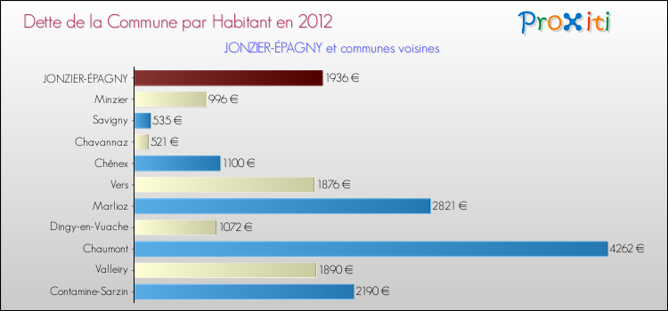 Dette par habitant de la commune en 2012 pour JONZIER-ÉPAGNY et les communes proches Comparaison de la dette par habitant de la commune en 2012 pour JONZIER-ÉPAGNY et les communes voisines