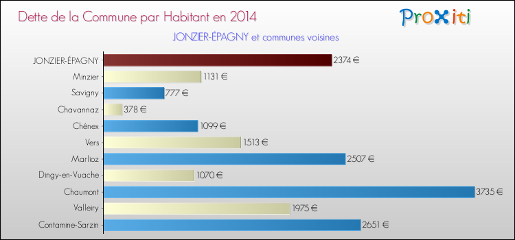 Dette par habitant de la commune en 2014 pour JONZIER-ÉPAGNY et les communes proches Comparaison de la dette par habitant de la commune en 2014 pour JONZIER-ÉPAGNY et les communes voisines