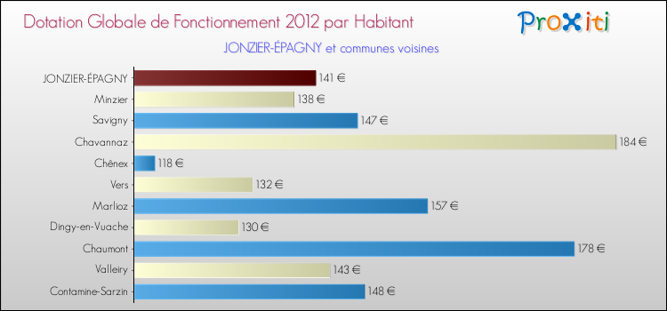 Montant des dotations globales de fonctionnement DGF par Habitant pour JONZIER-ÉPAGNY et les communes proches Comparaison des des dotations globales de fonctionnement DGF par habitant pour JONZIER-ÉPAGNY et les communes voisines