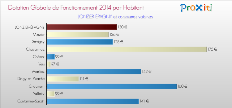 Montant des dotations globales de fonctionnement DGF par Habitant pour JONZIER-ÉPAGNY et les communes proches en 2014. Comparaison des des dotations globales de fonctionnement DGF par habitant pour JONZIER-ÉPAGNY et les communes voisines en 2014.