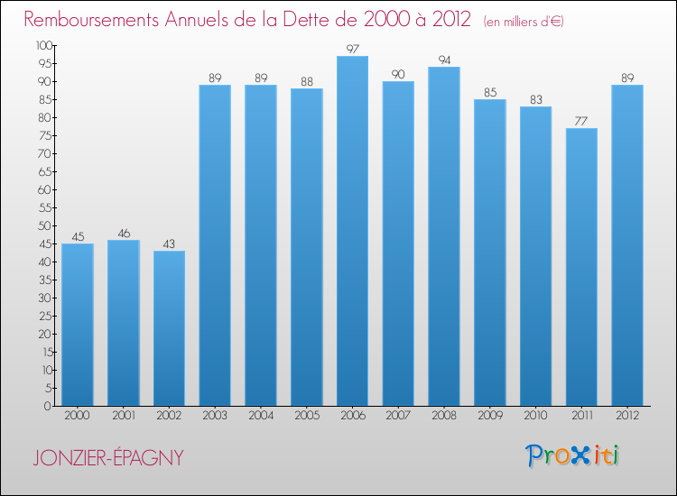 Evolution de l'annuité de la dette pour la commune de JONZIER-ÉPAGNY de 2000 à 2012 Annuités de la dette pour JONZIER-ÉPAGNY de 2000 à 2012