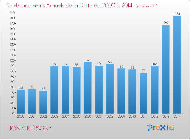 Evolution de l'annuité de la dette pour la commune de JONZIER-ÉPAGNY de 2000 à 2014 Annuités de la dette pour JONZIER-ÉPAGNY de 2000 à 2014