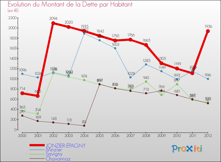 Evolution de la dette par habitant pour la commune de JONZIER-ÉPAGNY et les communes proches de 2000 à 2012 Comparaison de la dette par habitant pour JONZIER-ÉPAGNY et les communes voisines de 2000 à 2012