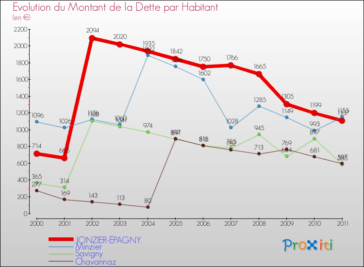 Evolution de la dette par habitant pour la commune de JONZIER-ÉPAGNY et les communes proches Comparaison de la dette par habitant pour JONZIER-ÉPAGNY et les communes voisines