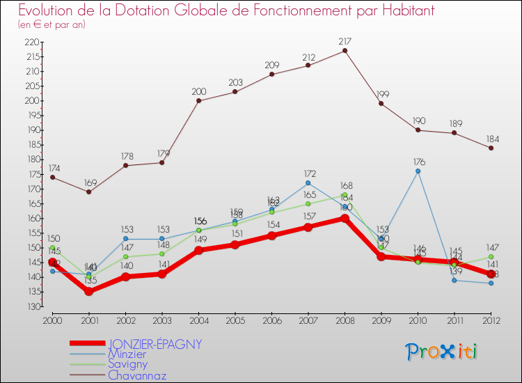 Evolution et montant de la dotation globale de fonctionnement par Habitant pour JONZIER-ÉPAGNY et les communes proches Comparaison des dotations globales de fonctionnement par habitant pour JONZIER-ÉPAGNY et les communes voisines