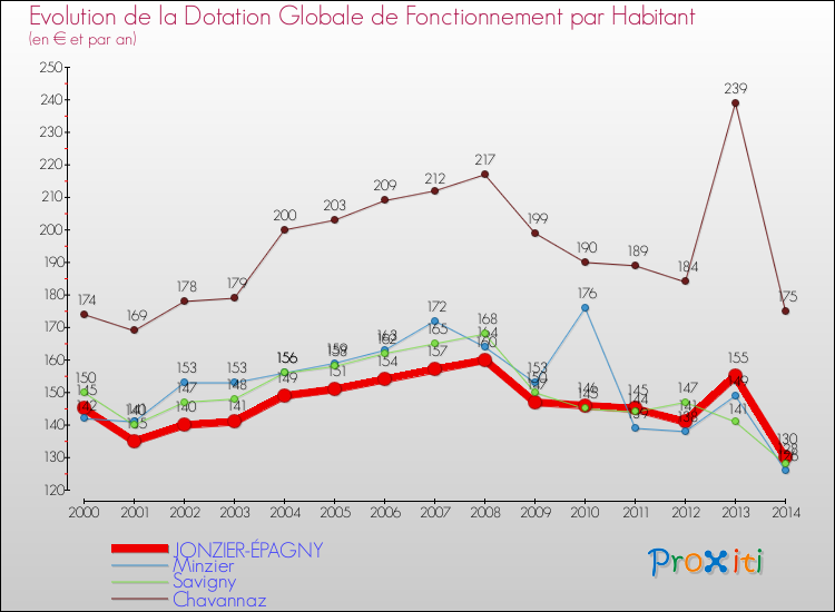 Evolution et montant de la dotation globale de fonctionnement par Habitant pour JONZIER-ÉPAGNY et les communes proches de 2000 à 2014. Comparaison des dotations globales de fonctionnement par habitant pour JONZIER-ÉPAGNY et les communes voisines de 2000 à 2014.