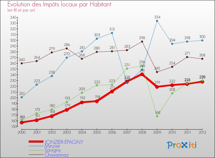 Evolution et montant des impôts locaux par Habitant pour JONZIER-ÉPAGNY et les communes proches Comparaison des impôts locaux par habitant pour JONZIER-ÉPAGNY et les communes voisines