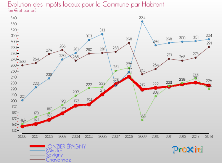 Evolution et montant des impôts locaux par Habitant pour JONZIER-ÉPAGNY et les communes proches de 2000 à 2014 Comparaison des impôts locaux par habitant pour JONZIER-ÉPAGNY et les communes voisines de 2000 à 2014