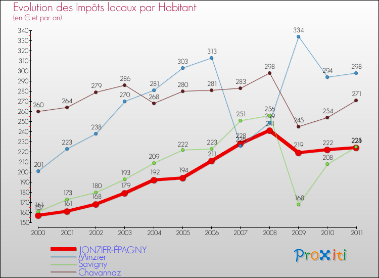 Evolution et montant des impôts locaux par Habitant pour JONZIER-ÉPAGNY et les communes proches Comparaison des impôts locaux par habitant pour JONZIER-ÉPAGNY et les communes voisines