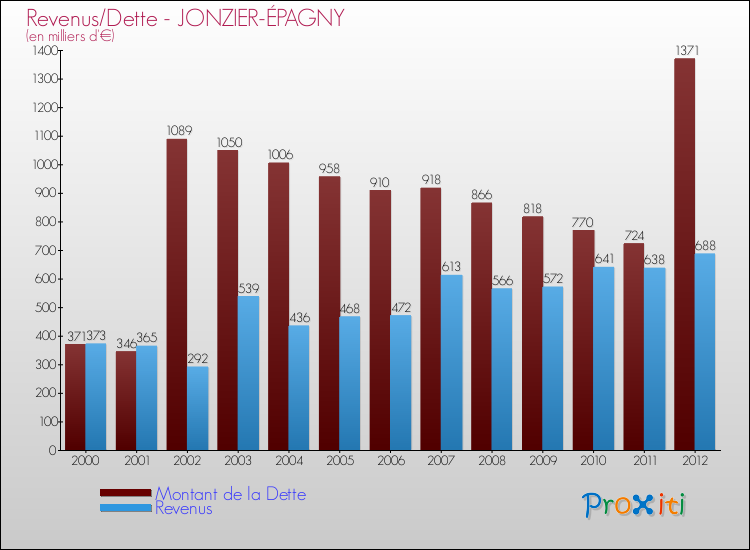 Evolution comparée de la dette et des revenus pour la commune de JONZIER-ÉPAGNY de 2000 à 2012 Comparaison de la dette et des revenus pour JONZIER-ÉPAGNY de 2000 à 2012