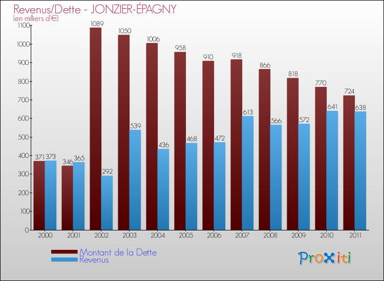 Evolution comparée de la dette et des revenus pour la commune de JONZIER-ÉPAGNY de 2000 à 2011 Comparaison de la dette et des revenus pour JONZIER-ÉPAGNY de 2000 à 2011