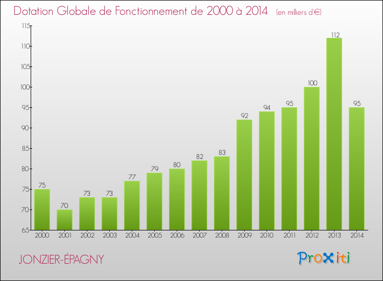 Evolution du montant de la Dotation Globale de Fonctionnement pour la commune de JONZIER-ÉPAGNY de 2000 à 2014 Evolution du montant de la Dotation Globale de Fonctionnement pour JONZIER-ÉPAGNY de 2000 à 2014