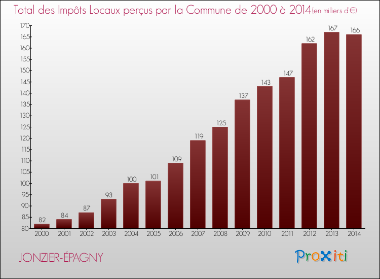 Evolution des Impôts Locaux pour la commune de JONZIER-ÉPAGNY de 2000 à 2014 Evolution des Impôts Locaux pour JONZIER-ÉPAGNY de 2000 à 2014