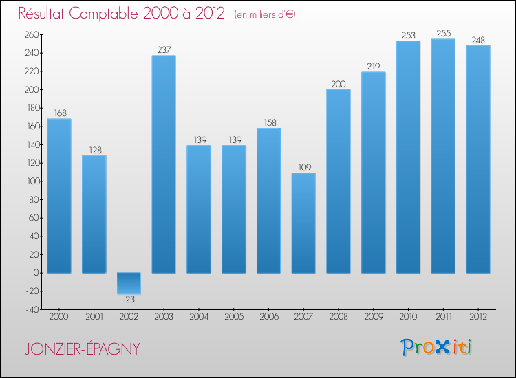Evolution du résultat comptable pour la commune de JONZIER-ÉPAGNY de 2000 à 2012 Evolution du résultat comptable pour JONZIER-ÉPAGNY de 2000 à 2012