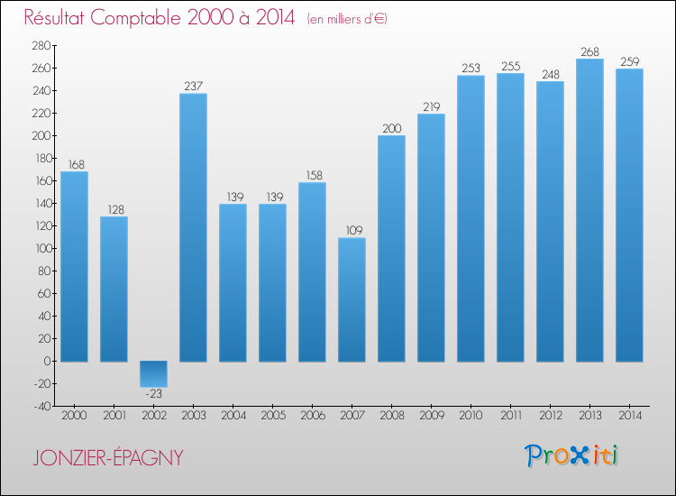 Evolution du résultat comptable pour la commune de JONZIER-ÉPAGNY de 2000 à 2014 Evolution du résultat comptable pour JONZIER-ÉPAGNY de 2000 à 2014