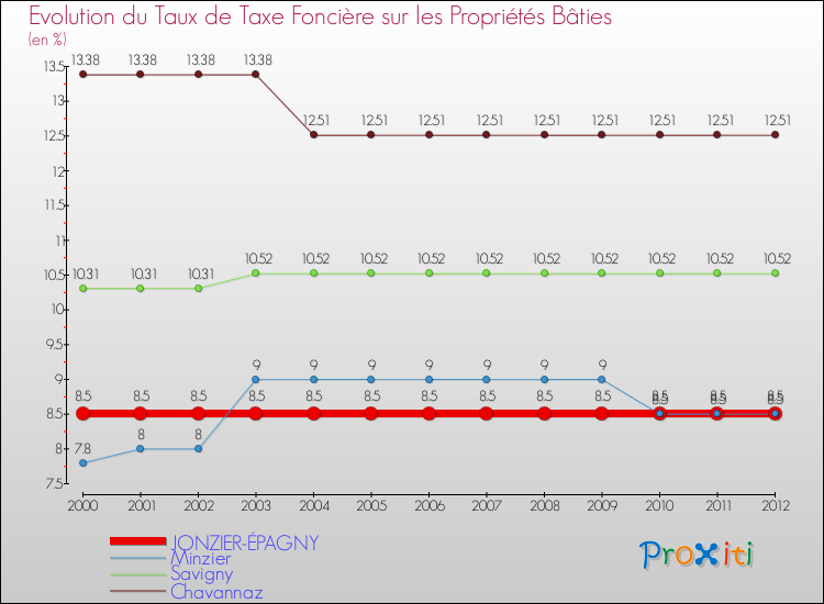 Evolution du taux de la taxe foncière sur le bati pour JONZIER-ÉPAGNY et les communes proches de 2000 à 2012 Comparaison des taux de taxe foncière sur le bati pour JONZIER-ÉPAGNY et les communes voisines de 2000 à 2012