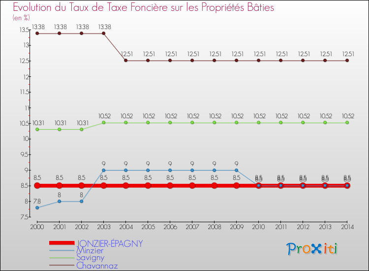 Evolution du taux de la taxe foncière sur le bati pour JONZIER-ÉPAGNY et les communes proches de 2000 à 2014 Comparaison des taux de taxe foncière sur le bati pour JONZIER-ÉPAGNY et les communes voisines de 2000 à 2014