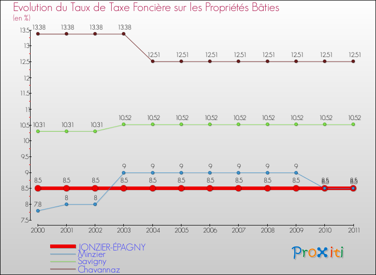 Evolution du taux de la taxe foncière sur le bati pour JONZIER-ÉPAGNY et les communes proches Comparaison des taux de taxe foncière sur le bati pour JONZIER-ÉPAGNY et les communes voisines