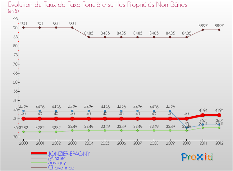 Evolution du taux de la taxe foncière sur les immeubles et terrains non batis pour JONZIER-ÉPAGNY et les communes proches de 2000 à 2012 Comparaison des taux de la taxe foncière sur les immeubles et terrains non batis pour JONZIER-ÉPAGNY et les communes voisines de 2000 à 2012