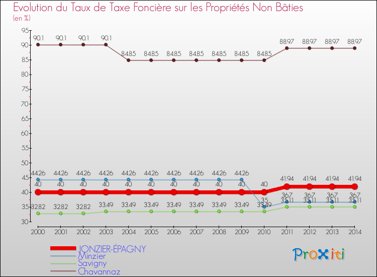 Evolution du taux de la taxe foncière sur les immeubles et terrains non batis pour JONZIER-ÉPAGNY et les communes proches de 2000 à 2014 Comparaison des taux de la taxe foncière sur les immeubles et terrains non batis pour JONZIER-ÉPAGNY et les communes voisines de 2000 à 2014