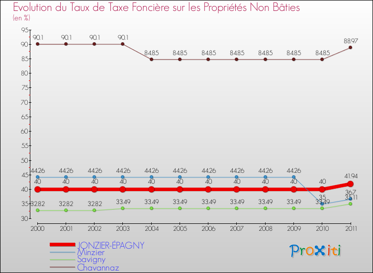 Evolution du taux de la taxe foncière sur les immeubles et terrains non batis pour JONZIER-ÉPAGNY et les communes proches Comparaison des taux de la taxe foncière sur les immeubles et terrains non batis pour JONZIER-ÉPAGNY et les communes voisines