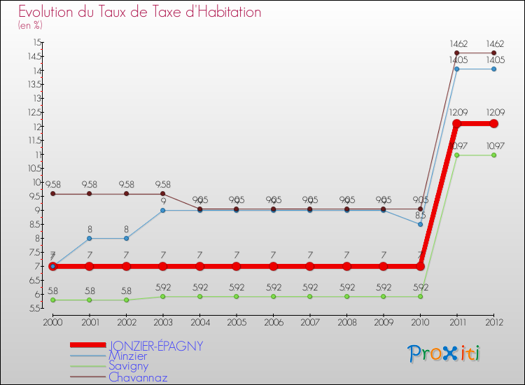 Evolution du taux de la taxe d'habitation pour JONZIER-ÉPAGNY et les communes proches Comparaison des taux de la taxe d'habitation pour JONZIER-ÉPAGNY et les communes voisines