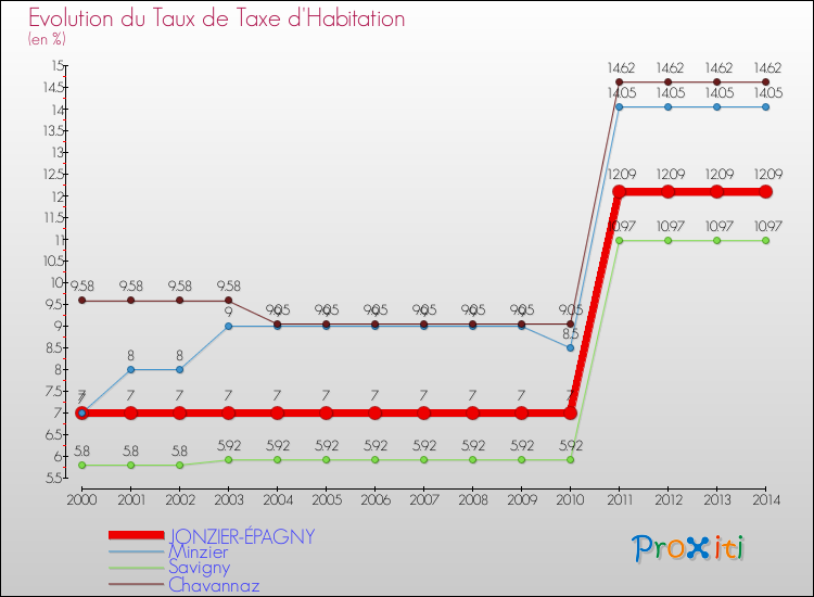 Evolution du taux de la taxe d'habitation pour JONZIER-ÉPAGNY et les communes proches de 2000 à 2014 Comparaison des taux de la taxe d'habitation pour JONZIER-ÉPAGNY et les communes voisines de 2000 à 2014