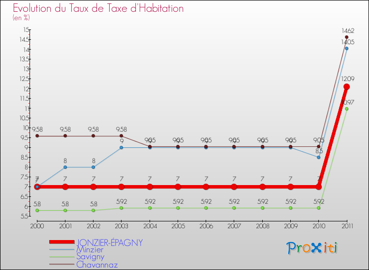 Evolution du taux de la taxe d'habitation pour JONZIER-ÉPAGNY et les communes proches Comparaison des taux de la taxe d'habitation pour JONZIER-ÉPAGNY et les communes voisines