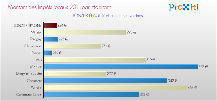 Montant des impôts locaux par Habitant pour JONZIER-ÉPAGNY et les communes proches Comparaison des impôts locaux par habitant pour JONZIER-ÉPAGNY et les communes voisines