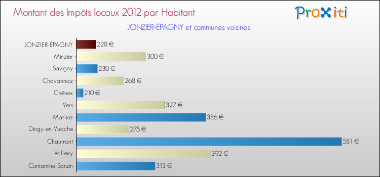 Montant des impôts locaux par Habitant pour JONZIER-ÉPAGNY et les communes proches Comparaison des impôts locaux par habitant pour JONZIER-ÉPAGNY et les communes voisines