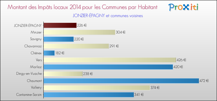Montant des impôts locaux par Habitant pour JONZIER-ÉPAGNY et les communes proches en 2014 Comparaison des impôts locaux par habitant pour JONZIER-ÉPAGNY et les communes voisines en 2014