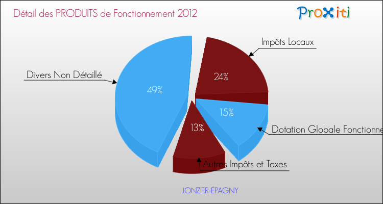 Décomposition du Budget de Fonctionnement 2012 de la commune de JONZIER-ÉPAGNY Budget de Fonctionnement 2012 pour la commune de JONZIER-ÉPAGNY