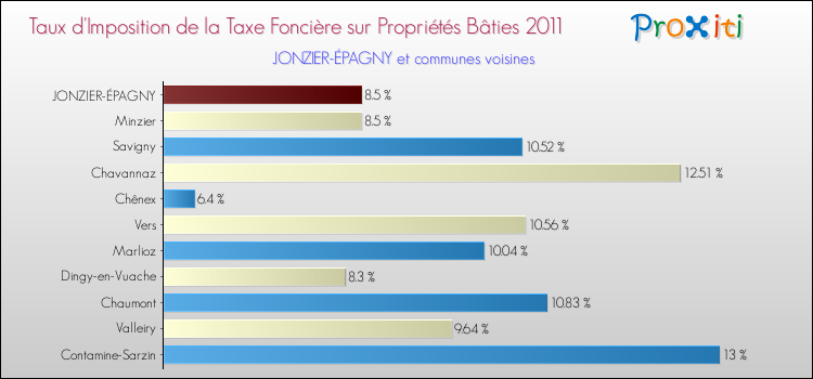 Taux d'imposition de la taxe foncière sur le bati 2011 pour JONZIER-ÉPAGNY et les communes proches Comparaison des taux d'imposition de la taxe foncière sur le bati 2011 pour JONZIER-ÉPAGNY et les communes voisines