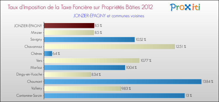 Taux d'imposition de la taxe foncière sur le bati 2012 pour JONZIER-ÉPAGNY et les communes proches Comparaison des taux d'imposition de la taxe foncière sur le bati 2012 pour JONZIER-ÉPAGNY et les communes voisines