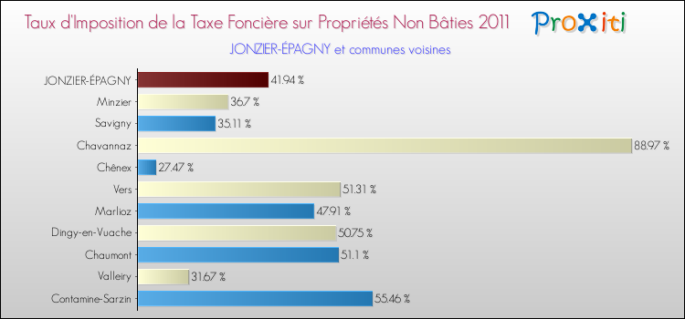 Taux d'imposition de la taxe foncière sur les immeubles et terrains non batis 2011 pour JONZIER-ÉPAGNY et les communes proches Comparaison des taux d'imposition de la taxe foncière sur les immeubles et terrains non batis 2011 pour JONZIER-ÉPAGNY et les communes voisines
