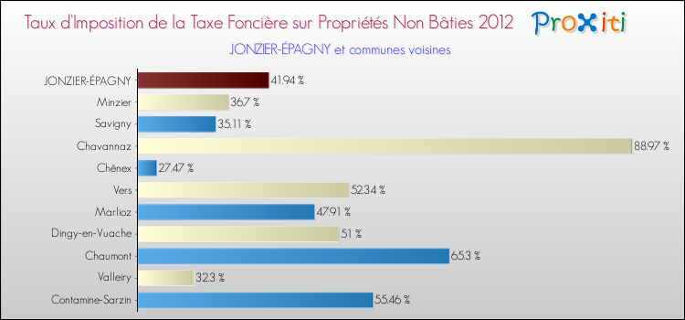 Taux d'imposition de la taxe foncière sur les immeubles et terrains non batis 2012 pour JONZIER-ÉPAGNY et les communes proches Comparaison des taux d'imposition de la taxe foncière sur les immeubles et terrains non batis 2012 pour JONZIER-ÉPAGNY et les communes voisines