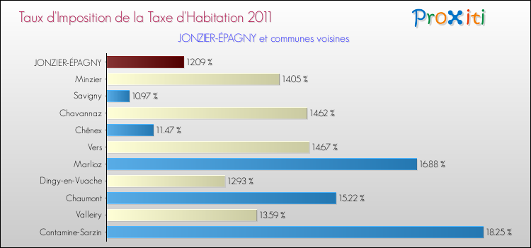 Taux d'imposition de la taxe d'habitation 2011 pour JONZIER-ÉPAGNY et les communes proches Comparaison des taux d'imposition de la taxe d'habitation 2011 pour JONZIER-ÉPAGNY et les communes voisines