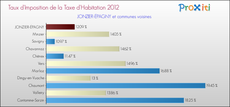 Taux d'imposition de la taxe d'habitation 2012 pour JONZIER-ÉPAGNY et les communes proches Comparaison des taux d'imposition de la taxe d'habitation 2012 pour JONZIER-ÉPAGNY et les communes voisines