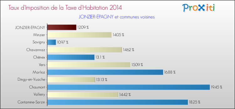 Taux d'imposition de la taxe d'habitation 2014 pour JONZIER-ÉPAGNY et les communes proches Comparaison des taux d'imposition de la taxe d'habitation 2014 pour JONZIER-ÉPAGNY et les communes voisines
