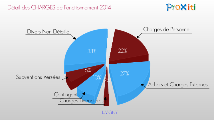 Décomposition des Charges de Fonctionnement 2014 de la commune de JUVIGNY Charges de Fonctionnement 2014 pour la commune de JUVIGNY