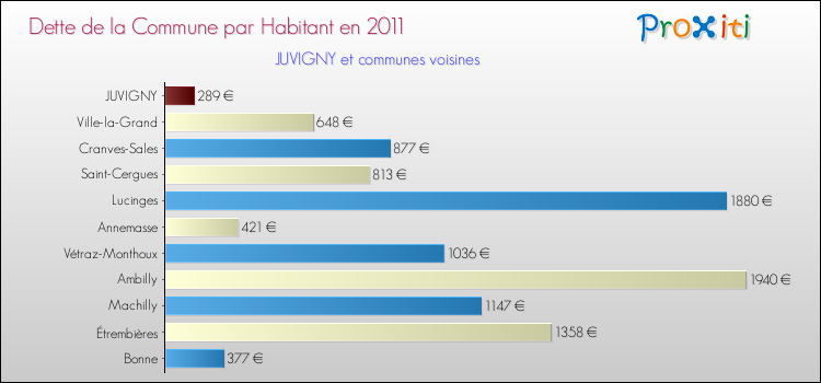 Dette par habitant de la commune en 2011 pour JUVIGNY et les communes proches Comparaison de la dette par habitant de la commune en 2011 pour JUVIGNY et les communes voisines