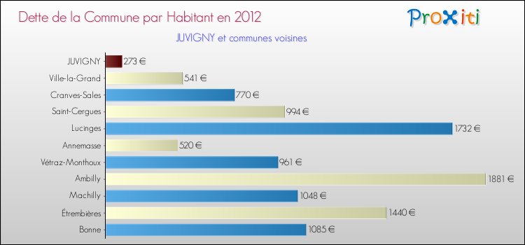 Dette par habitant de la commune en 2012 pour JUVIGNY et les communes proches Comparaison de la dette par habitant de la commune en 2012 pour JUVIGNY et les communes voisines