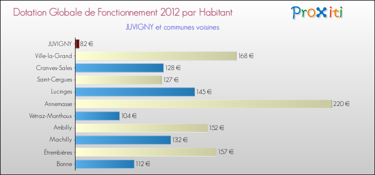 Montant des dotations globales de fonctionnement DGF par Habitant pour JUVIGNY et les communes proches Comparaison des des dotations globales de fonctionnement DGF par habitant pour JUVIGNY et les communes voisines