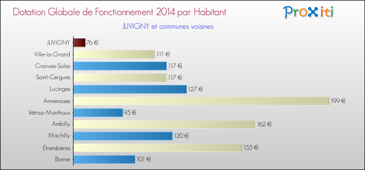 Montant des dotations globales de fonctionnement DGF par Habitant pour JUVIGNY et les communes proches en 2014. Comparaison des des dotations globales de fonctionnement DGF par habitant pour JUVIGNY et les communes voisines en 2014.