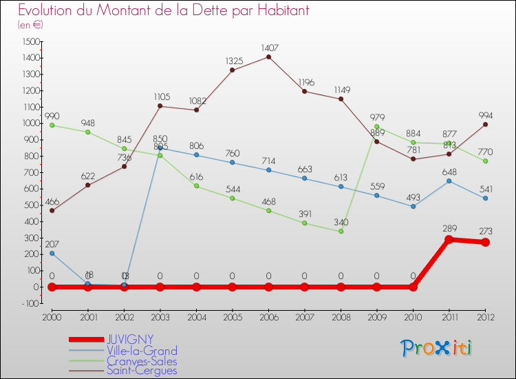 Evolution de la dette par habitant pour la commune de JUVIGNY et les communes proches de 2000 à 2012 Comparaison de la dette par habitant pour JUVIGNY et les communes voisines de 2000 à 2012