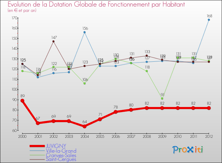 Evolution et montant de la dotation globale de fonctionnement par Habitant pour JUVIGNY et les communes proches Comparaison des dotations globales de fonctionnement par habitant pour JUVIGNY et les communes voisines
