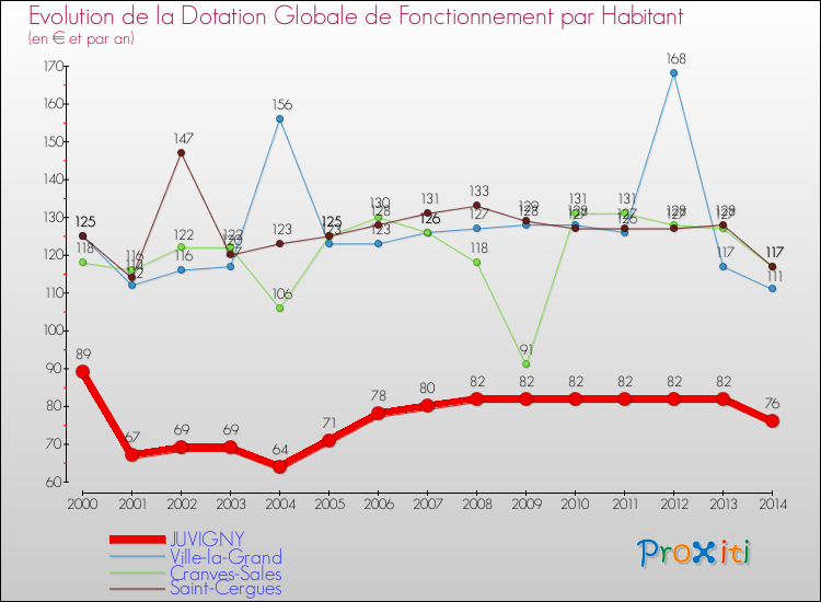Evolution et montant de la dotation globale de fonctionnement par Habitant pour JUVIGNY et les communes proches de 2000 à 2014. Comparaison des dotations globales de fonctionnement par habitant pour JUVIGNY et les communes voisines de 2000 à 2014.