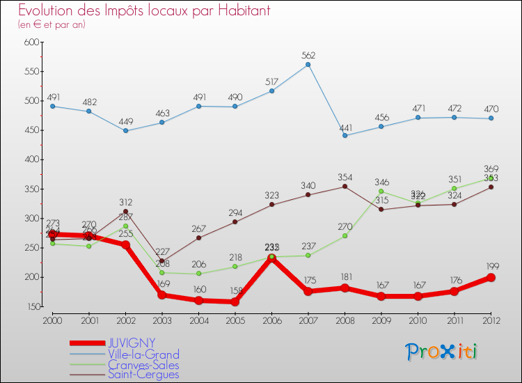 Evolution et montant des impôts locaux par Habitant pour JUVIGNY et les communes proches Comparaison des impôts locaux par habitant pour JUVIGNY et les communes voisines